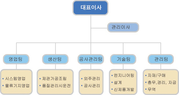조직도